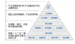 山东高唐新能源汽车产业园控规和产业规划