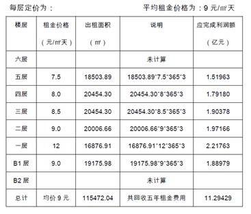 世贸商城招商策划案例