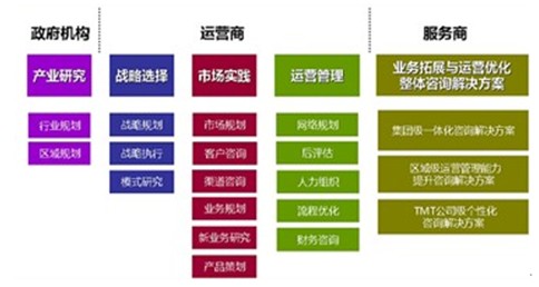  Telecommunication industry planning