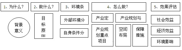 开发区总体规划流程