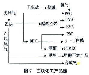 天然气能源化工产业乙炔化工产品链