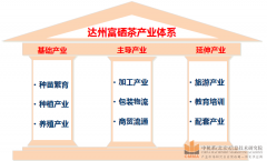  Overall construction plan for the development of selenium rich tea industry in Dazhou City