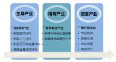  Industrial Development Planning of Industrial Solid Waste Comprehensive Utilization Demonstration Park in Shuozhou City, Shanxi Province