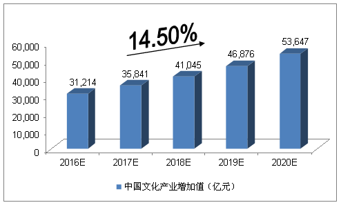 文化创意产业未来的发展前景
