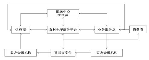 农村电子商务发展规划建设