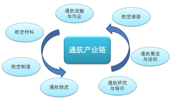 关于中机院对我国通用航空产业未来发展的思考