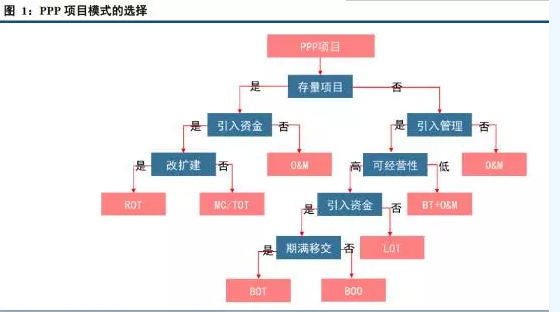 PPP模式是节能环保产业未来发展的重要方向