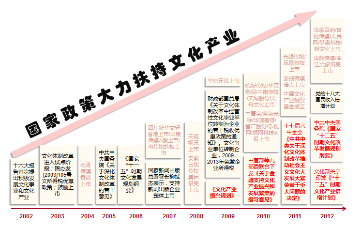 文化创意产业与相关产业的融合发展成了经济社会转型的最佳途径