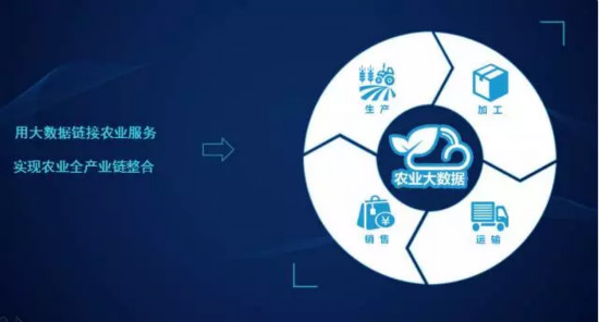 大数据在农业中的应用
