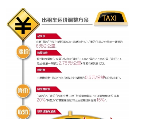 东莞市出租汽车运价将实行动态管理