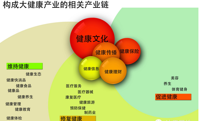 大健康产业十三五科技创新专项规划最近有了实质进展