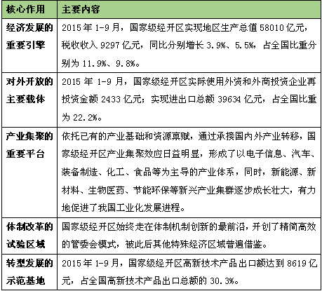 解读经济开发区发展模式