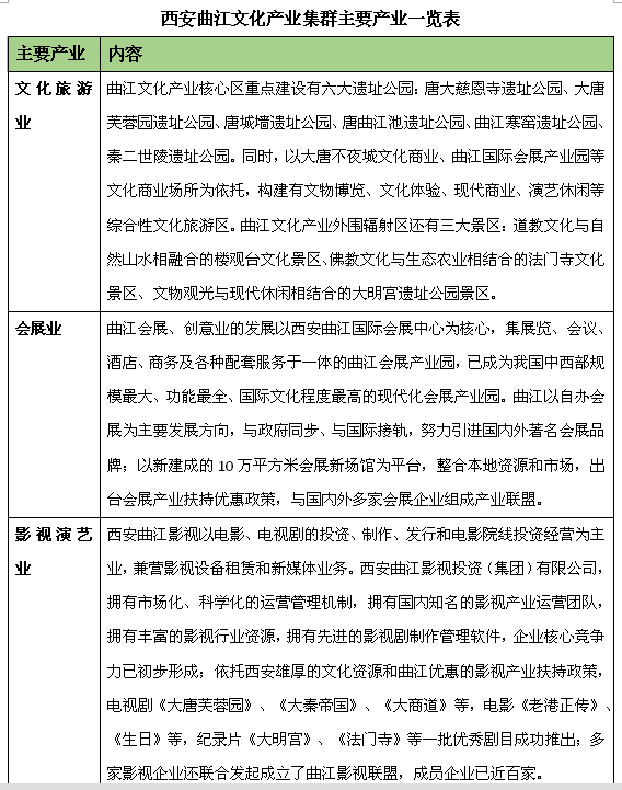 西安曲江文化产业集群