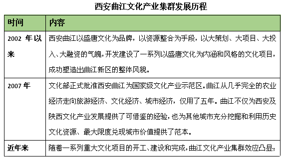 西安曲江文化产业集群