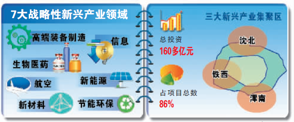 长春市依托科研优势和产业基础大力发展战略性新兴产业