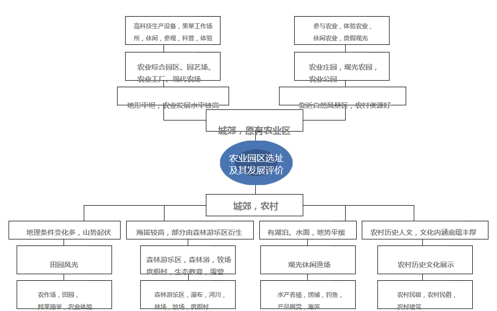 农业园区选址与其发展评价