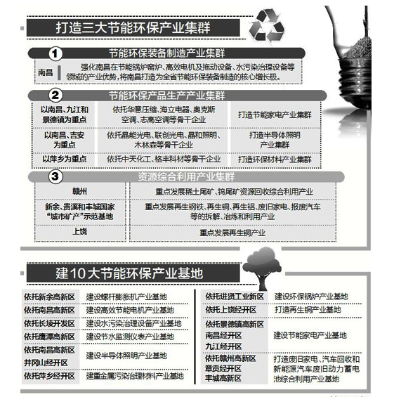江西省印发了《江西省加快节能环保产业发展行动计划（2016－2020）》