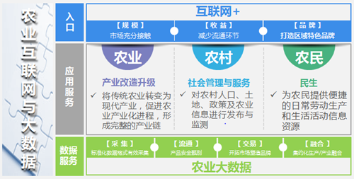 孙立武分析：加强农业大数据的平台建设和运用势在必行