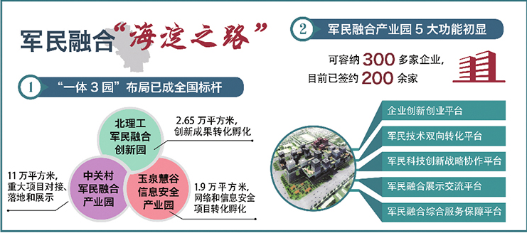 军民融合仅3年多时间就靠速度与激情趟出了一条独具特色的“海淀之路”