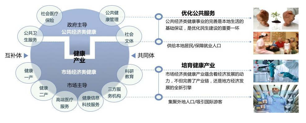 健康产业发展内涵与发展市场研究
