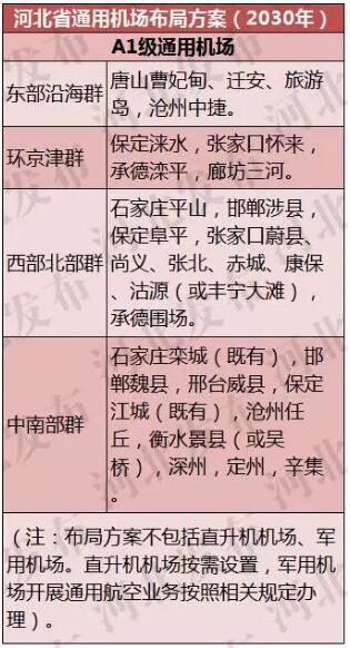 河北通用航空产业发展目标：2030年全省通用机场达50个左右
