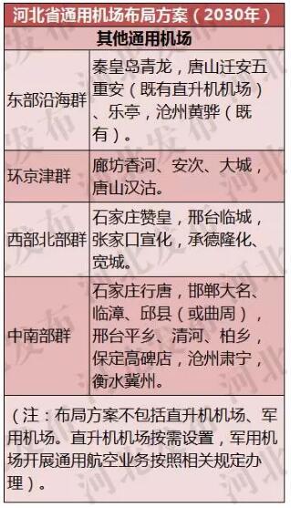 河北通用航空产业发展目标：2030年全省通用机场达50个左右
