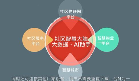 目前已有290个城市入选国家智慧城市试点