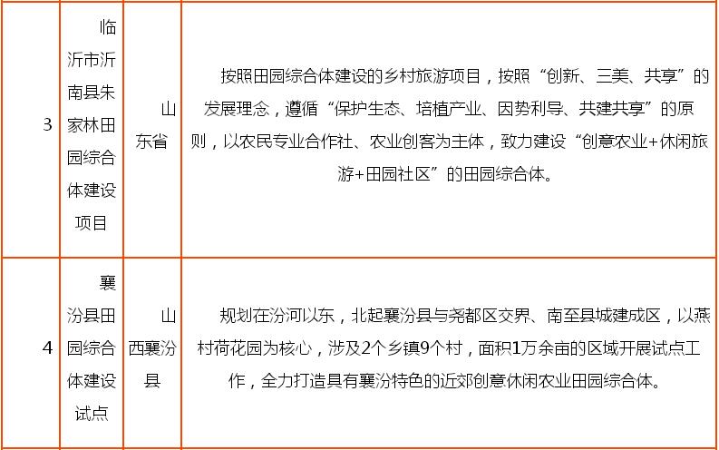 申请2亿元以上田园综合体案例分享