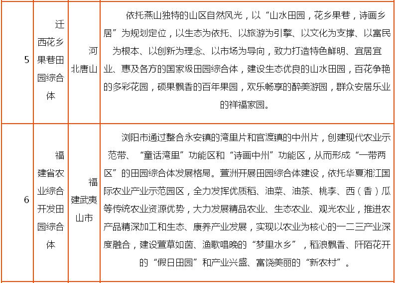 申请2亿元以上田园综合体案例分享