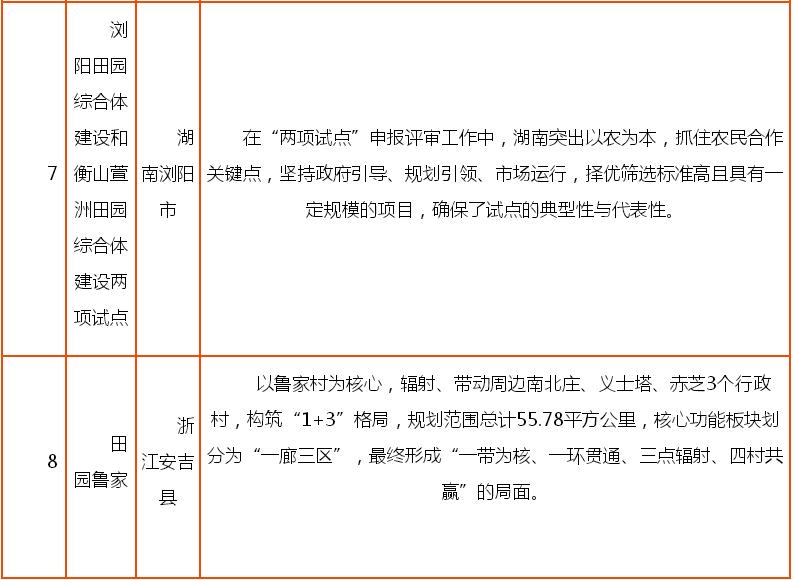 申请2亿元以上田园综合体案例分享