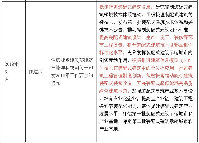 国家层面关于装配式建筑的政策解读