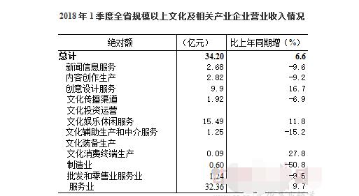规模以上文化服务业成为文化业产发展的主动力——海南