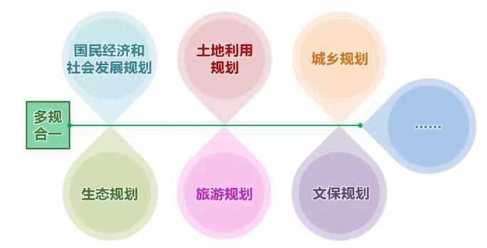 特色小镇与田园综合体的“多规合一”，你不得不懂的7条干货