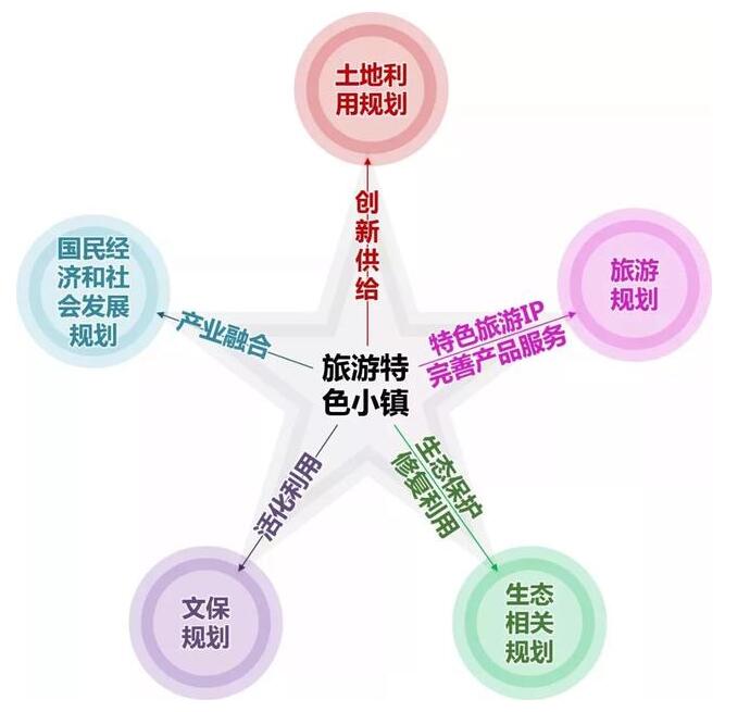 特色小镇与田园综合体的“多规合一”，你不得不懂的7条干货