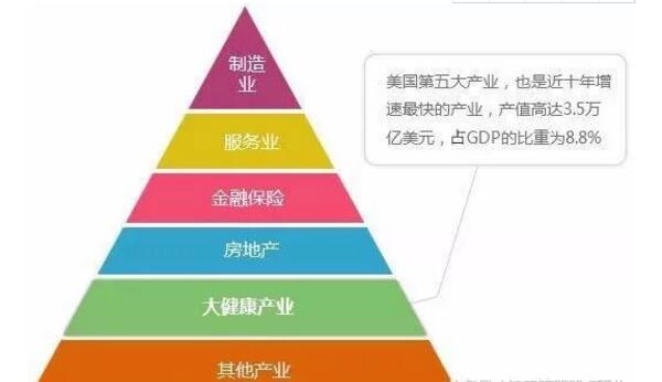预计2030年大健康产业市场规模将达到16万亿元
