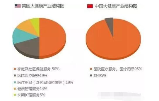 预计2030年大健康产业市场规模将达到16万亿元