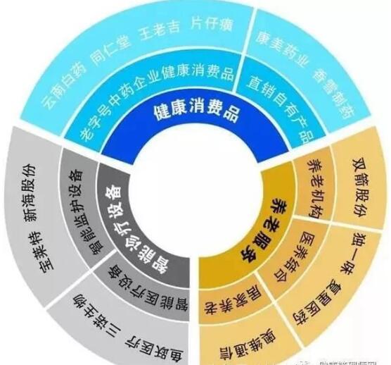 预计2030年大健康产业市场规模将达到16万亿元