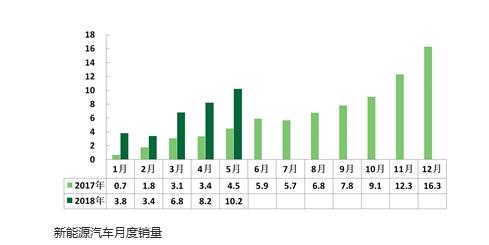 新政拉动新能源车市增速 1—5月同比增长1.4倍 