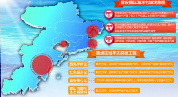 到2022年青岛市海洋生物医药业产值达到370亿元,年均增长20%