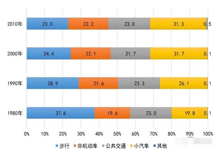 轨道交通规划：四大世界城市都市圈交通特征分析
