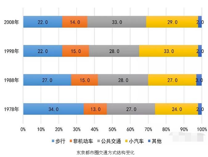 轨道交通规划：四大世界城市都市圈交通特征分析
