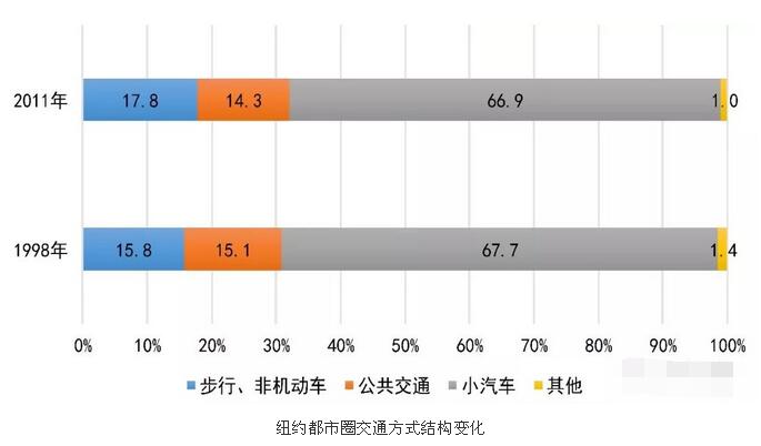 轨道交通规划：四大世界城市都市圈交通特征分析