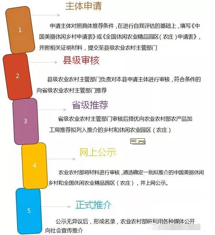 中国美丽休闲乡村和全国休闲农业精品园区（农庄）申报指南