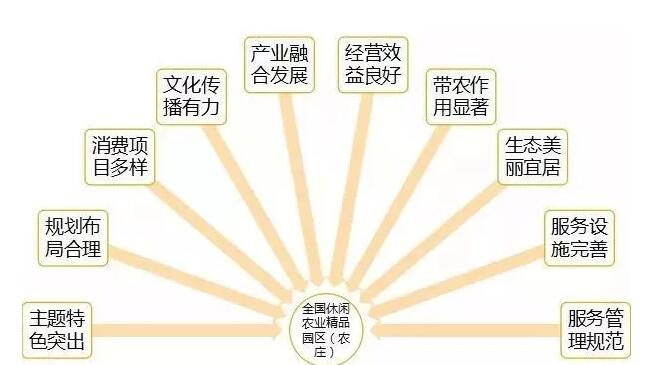 中国美丽休闲乡村和全国休闲农业精品园区（农庄）申报指南