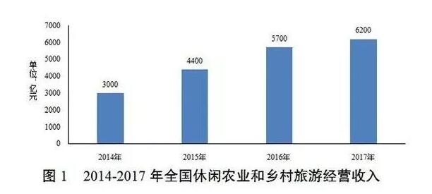 《农村一二三产业融合发展年度报告（2017年）》