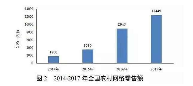 《农村一二三产业融合发展年度报告（2017年）》