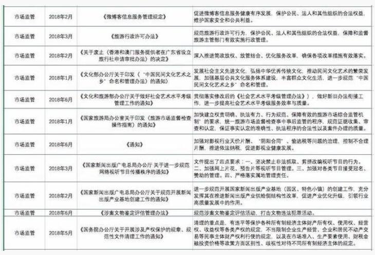 2018年上半年文化产业重点政策汇总