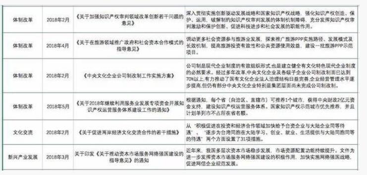 2018年上半年文化产业重点政策汇总