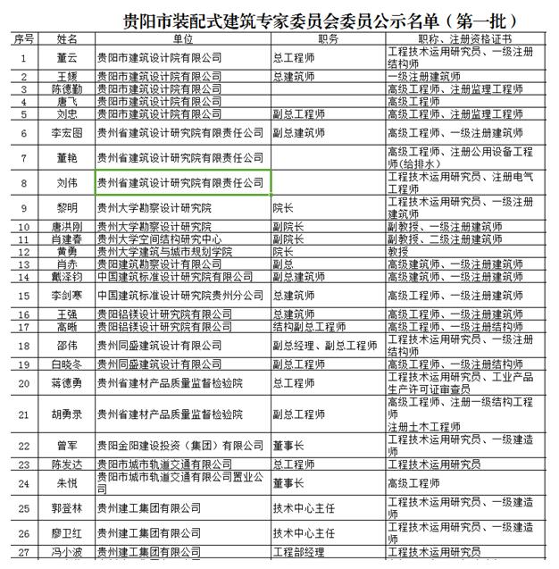 贵阳市装配式建筑专家委员会委员名单(第一批)，共58人入选