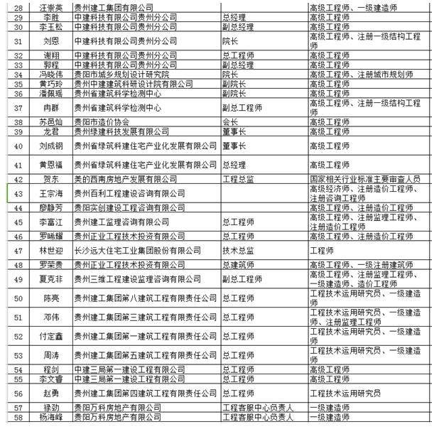 贵阳市装配式建筑专家委员会委员名单(第一批)，共58人入选